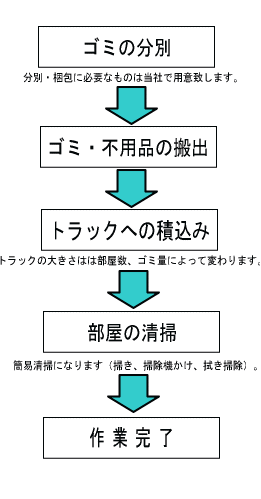 遺品整理のサービス内容